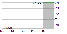 LIGHT & WONDER INC 5-Tage-Chart