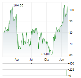 LIGHT & WONDER INC CDIS Aktie Chart 1 Jahr