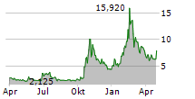 LIGHTBRIDGE CORPORATION Chart 1 Jahr