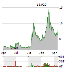 LIGHTBRIDGE Aktie Chart 1 Jahr