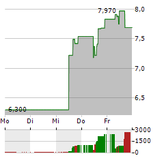 LIGHTBRIDGE Aktie 5-Tage-Chart