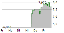 LIGHTBRIDGE CORPORATION 5-Tage-Chart