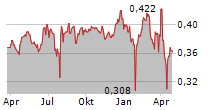 LIGHTHOUSE PROPERTIES PLC Chart 1 Jahr