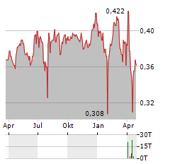 LIGHTHOUSE PROPERTIES Aktie Chart 1 Jahr