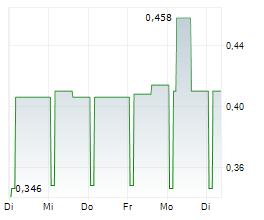 LIGHTHOUSE PROPERTIES PLC Chart 1 Jahr