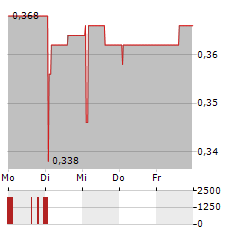 LIGHTHOUSE PROPERTIES Aktie 5-Tage-Chart