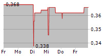 LIGHTHOUSE PROPERTIES PLC 5-Tage-Chart