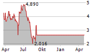 LIGHTINTHEBOX HOLDING CO LTD ADR Chart 1 Jahr