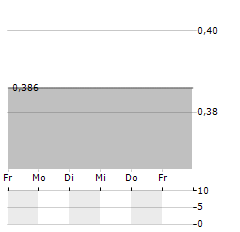 LIGHTINTHEBOX Aktie 5-Tage-Chart