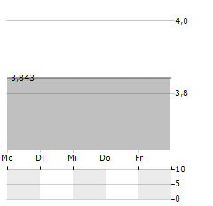 LIGHTNING EMOTORS Aktie 5-Tage-Chart