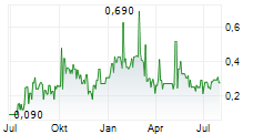 LIGHTNING RESOURCE CORP Chart 1 Jahr