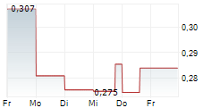 LIGHTNING RESOURCE CORP 5-Tage-Chart