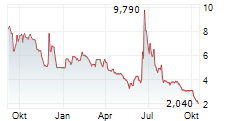 LIGHTON SA Chart 1 Jahr