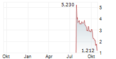 LIGHTON SA Chart 1 Jahr