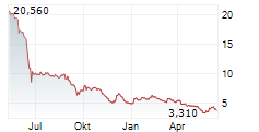 LIGHTON SA Chart 1 Jahr