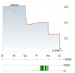LIGHTON Aktie 5-Tage-Chart