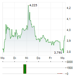 LIGHTON Aktie 5-Tage-Chart