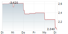 LIGHTON SA 5-Tage-Chart