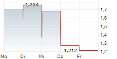 LIGHTON SA 5-Tage-Chart