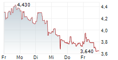 LIGHTON SA 5-Tage-Chart
