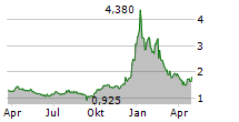 LIGHTPATH TECHNOLOGIES INC Chart 1 Jahr