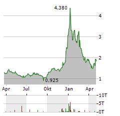 LIGHTPATH TECHNOLOGIES Aktie Chart 1 Jahr