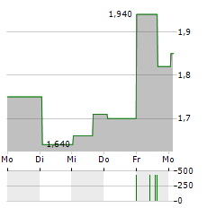 LIGHTPATH TECHNOLOGIES Aktie 5-Tage-Chart