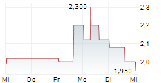 LIGHTPATH TECHNOLOGIES INC 5-Tage-Chart