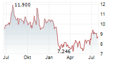 LIGHTSPEED COMMERCE INC Chart 1 Jahr