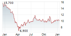 LIGHTSPEED COMMERCE INC Chart 1 Jahr