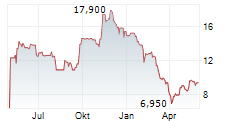 LIGHTSPEED COMMERCE INC Chart 1 Jahr