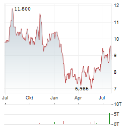 LIGHTSPEED COMMERCE Aktie Chart 1 Jahr