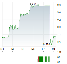 LIGHTSPEED COMMERCE Aktie 5-Tage-Chart