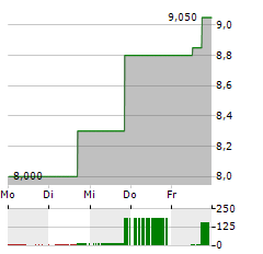 LIGHTSPEED COMMERCE Aktie 5-Tage-Chart