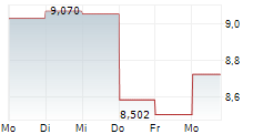 LIGHTSPEED COMMERCE INC 5-Tage-Chart