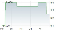 LIGHTSPEED COMMERCE INC 5-Tage-Chart