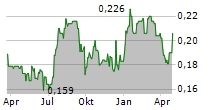 LIKEWISE GROUP PLC Chart 1 Jahr