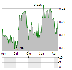 LIKEWISE GROUP Aktie Chart 1 Jahr