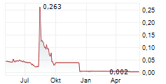 LILIUM NV Chart 1 Jahr