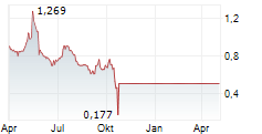 LILIUM NV Chart 1 Jahr