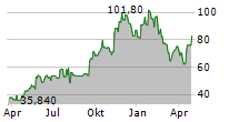 LIMBACH HOLDINGS INC Chart 1 Jahr