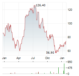 LIMBACH HOLDINGS Aktie Chart 1 Jahr