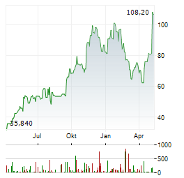 LIMBACH HOLDINGS Aktie Chart 1 Jahr