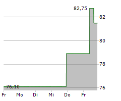 LIMBACH HOLDINGS INC Chart 1 Jahr