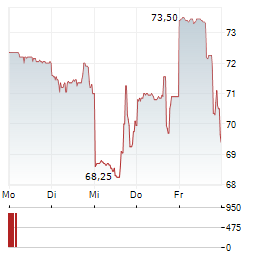 LIMBACH HOLDINGS Aktie 5-Tage-Chart