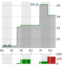 LIMBACH HOLDINGS Aktie 5-Tage-Chart
