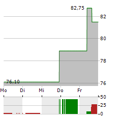 LIMBACH HOLDINGS Aktie 5-Tage-Chart