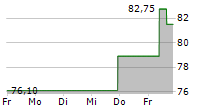 LIMBACH HOLDINGS INC 5-Tage-Chart