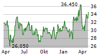 LIME TECHNOLOGIES AB Chart 1 Jahr