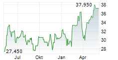 LIME TECHNOLOGIES AB Chart 1 Jahr